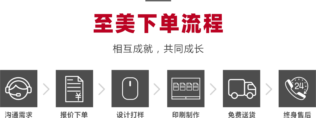 至美下單流程-相互成就，共同成長